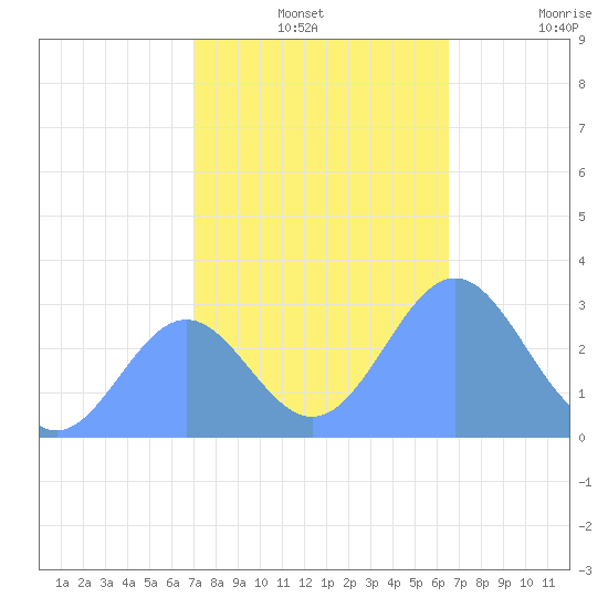 Rongelap Island tide chart for Tuesday, December 13, 2022
