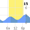 Rongelap Island tide chart for Thursday, December 15, 2022