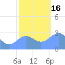 Rongelap Island tide chart for Friday, December 16, 2022