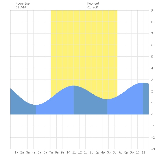 Rongelap Island tide chart for Saturday, December 17, 2022
