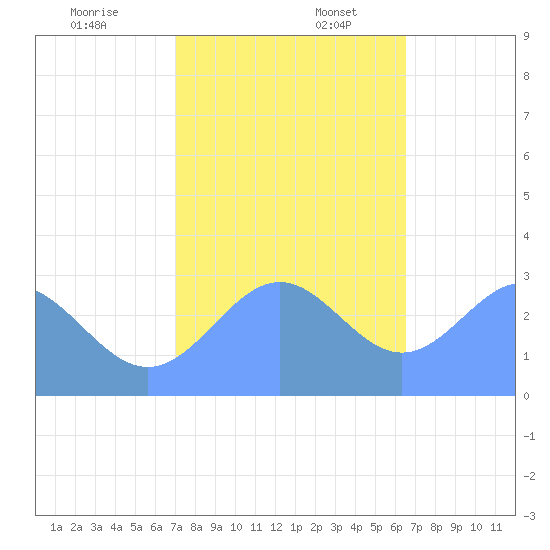 Rongelap Island tide chart for Sunday, December 18, 2022