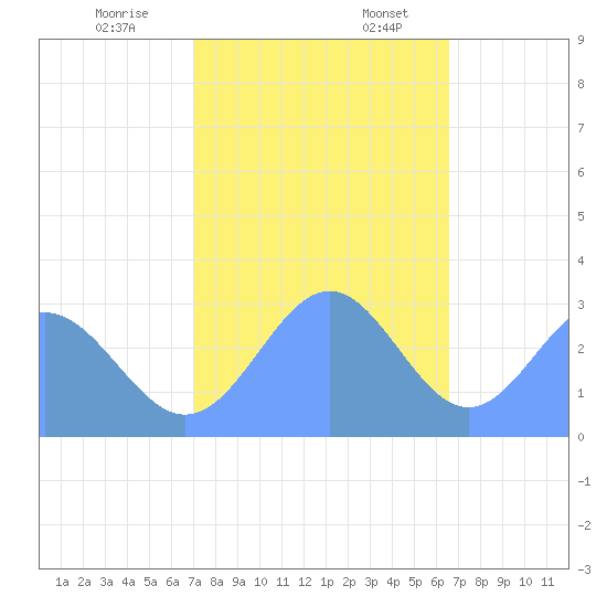 Rongelap Island tide chart for Monday, December 19, 2022