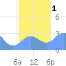 Rongelap Island tide chart for Thursday, December 1, 2022