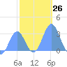 Rongelap Island tide chart for Monday, December 26, 2022