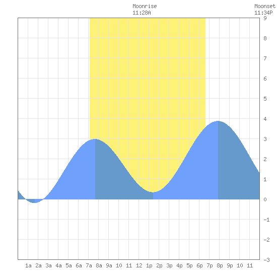 Rongelap Island tide chart for Wednesday, December 28, 2022