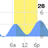 Rongelap Island tide chart for Wednesday, December 28, 2022