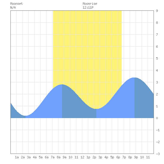 Rongelap Island tide chart for Thursday, December 29, 2022