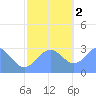 Rongelap Island tide chart for Friday, December 2, 2022