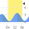 Rongelap Island tide chart for Sunday, December 4, 2022