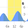 Rongelap Island tide chart for Tuesday, December 6, 2022