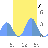 Rongelap Island tide chart for Wednesday, December 7, 2022