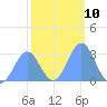 Rongelap Island tide chart for Tuesday, January 10, 2023