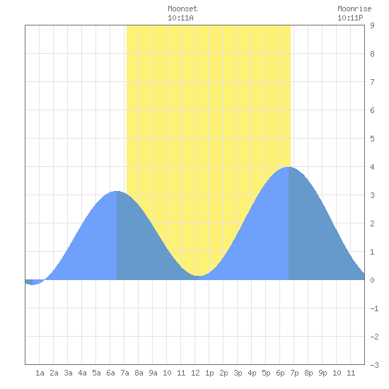 Rongelap Island tide chart for Wednesday, January 11, 2023