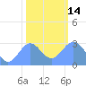 Rongelap Island tide chart for Saturday, January 14, 2023