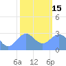 Rongelap Island tide chart for Sunday, January 15, 2023