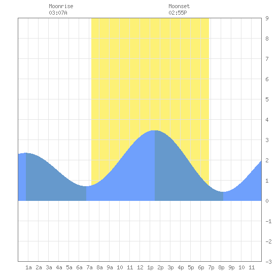 Rongelap Island tide chart for Wednesday, January 18, 2023