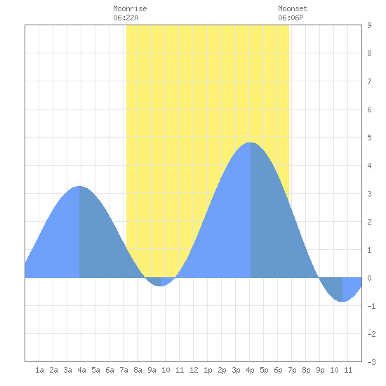 Rongelap Island tide chart for Saturday, January 21, 2023