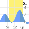 Rongelap Island tide chart for Saturday, January 21, 2023