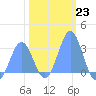 Rongelap Island tide chart for Monday, January 23, 2023