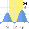 Rongelap Island tide chart for Tuesday, January 24, 2023