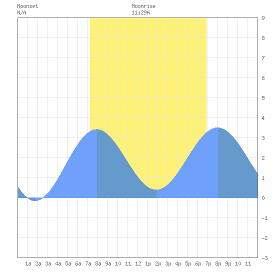 Rongelap Island tide chart for Friday, January 27, 2023