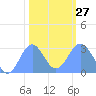 Rongelap Island tide chart for Friday, January 27, 2023