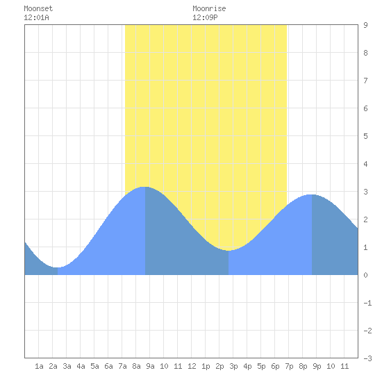 Rongelap Island tide chart for Saturday, January 28, 2023