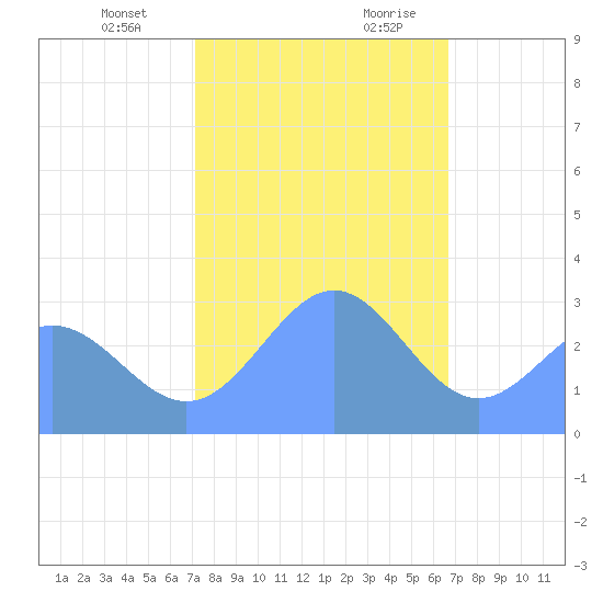Rongelap Island tide chart for Monday, January 2, 2023