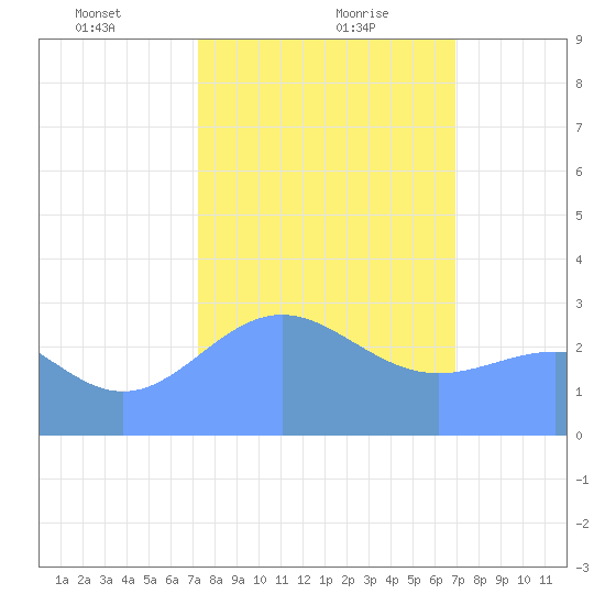 Rongelap Island tide chart for Monday, January 30, 2023