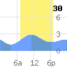 Rongelap Island tide chart for Monday, January 30, 2023