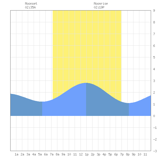 Rongelap Island tide chart for Tuesday, January 31, 2023