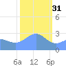 Rongelap Island tide chart for Tuesday, January 31, 2023