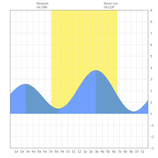 Rongelap Island tide chart for Wednesday, January 4, 2023