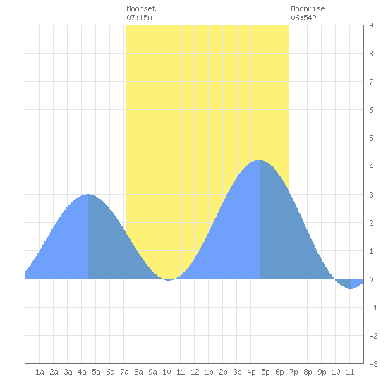 Rongelap Island tide chart for Saturday, January 7, 2023