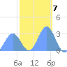 Rongelap Island tide chart for Saturday, January 7, 2023