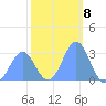 Rongelap Island tide chart for Sunday, January 8, 2023