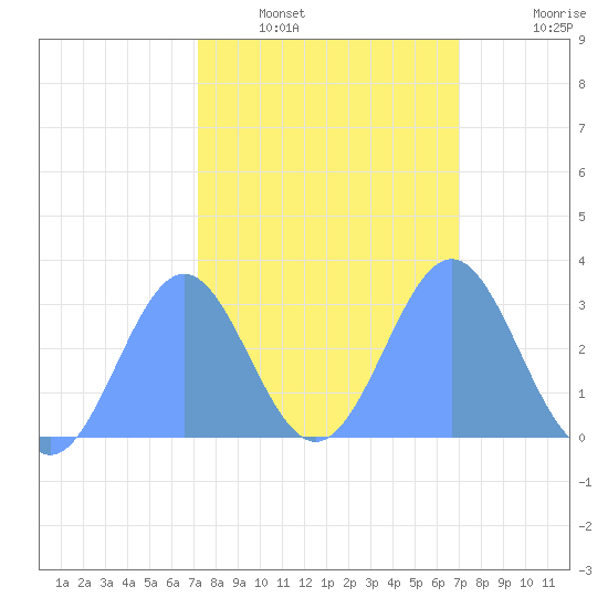 Rongelap Island tide chart for Friday, February 10, 2023