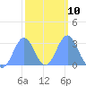 Rongelap Island tide chart for Friday, February 10, 2023