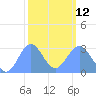 Rongelap Island tide chart for Sunday, February 12, 2023