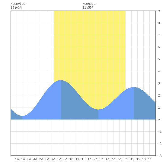 Rongelap Island tide chart for Monday, February 13, 2023