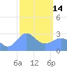 Rongelap Island tide chart for Tuesday, February 14, 2023