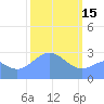 Rongelap Island tide chart for Wednesday, February 15, 2023