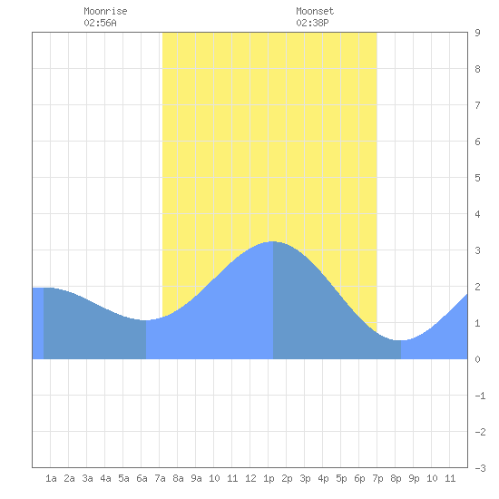 Rongelap Island tide chart for Thursday, February 16, 2023