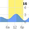 Rongelap Island tide chart for Thursday, February 16, 2023