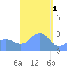 Rongelap Island tide chart for Wednesday, February 1, 2023