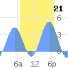 Rongelap Island tide chart for Tuesday, February 21, 2023