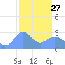 Rongelap Island tide chart for Monday, February 27, 2023