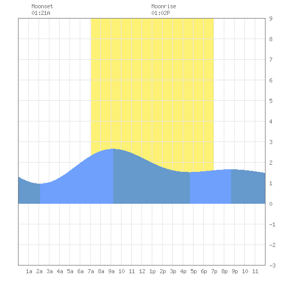 Rongelap Island tide chart for Tuesday, February 28, 2023