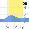 Rongelap Island tide chart for Tuesday, February 28, 2023