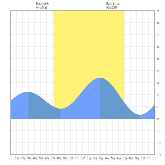 Rongelap Island tide chart for Thursday, February 2, 2023